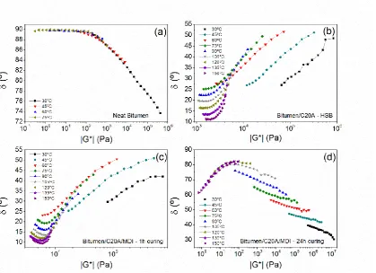 Fig. 4. Stress sweep tests, at 1 rad/s, for (a) bitumen/C20A composite, at 30 and 150 ºC; 