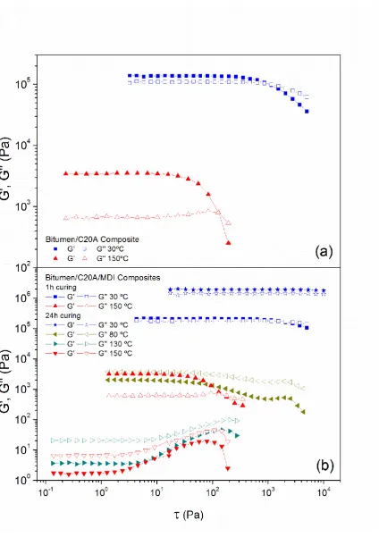 Fig. 5. Temperature sweep tests for bitumen/C20A composites: (a) dynamic oscillatory 