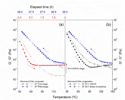 Fig. 6. Temperature sweep tests for bitumen/C20A/MDI composites: (a) dynamic 