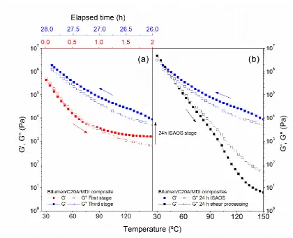 Fig. 7. Isothermal small-amplitude-oscillatory-shear (ISAOS) test at 150 ºC for 24 h, for 