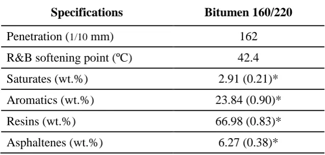 Table 1. Penetration, R&B softening temperature and composition (SARAs fractions) 