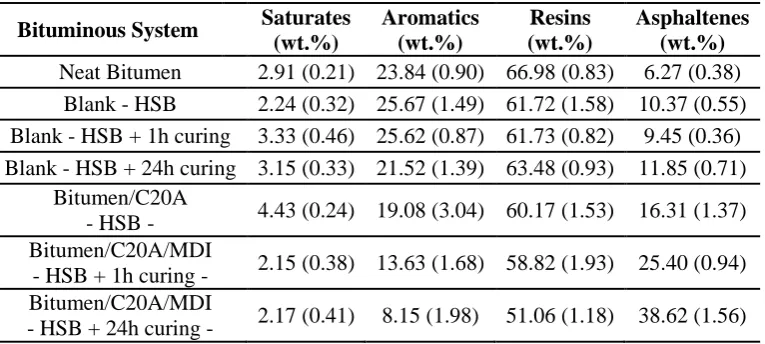 Table 2. Bitumen SARAs fraction values for neat bitumen, and for Bitumen/C20A and 