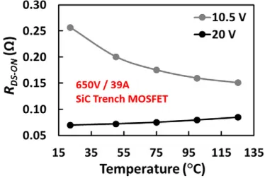 Fig. 4. Measuredfor different RDS-ON of a 650 V/39 A SiC Trench MOSFET as a function of temperature, VGS voltages.