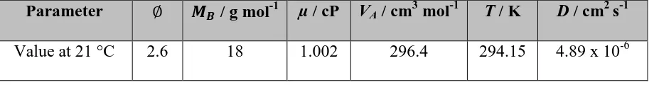 Table S1. Parameters used and diffusion coefficient calculated for jeffamine D230 in water at 