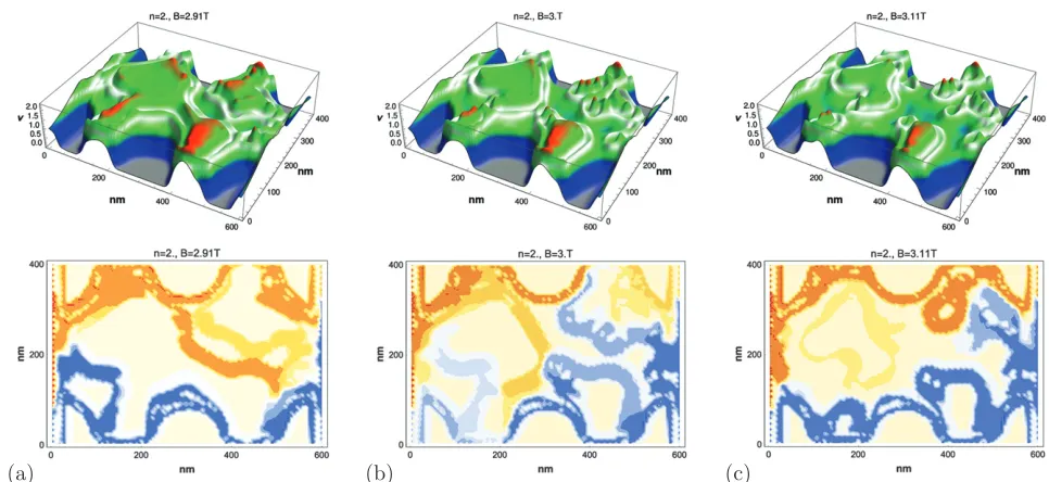 Fig. 3: (Color online) Top row: lateral ﬁlling factor distribution of νin dark orange and low potential in dark blue