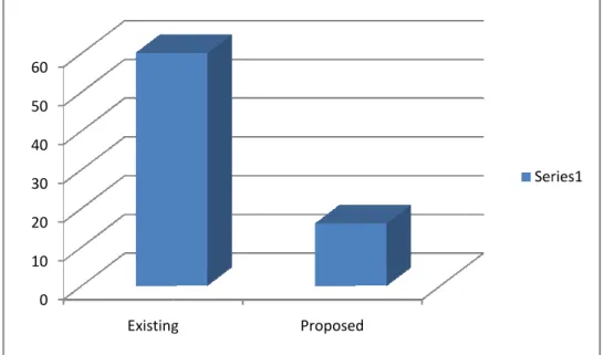 Figure 3 – Comparative Analysis of 