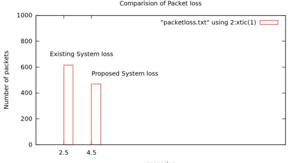 Figure 2 – Comparative Analysis of Packet Loss Rate in Existing and Proposed Approach 
