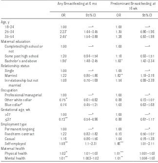 TABLE 6  Adjusted ORs of Signiﬁ cant Covariates in Interaction Models for Any Breastfeeding at 6 Months and Predominant Breastfeeding at 16 Weeks (n = 2300)