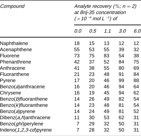Table 1Influence of the percentage of 2-propanol in a sample of PAHs using C18 and SDB membrane extraction