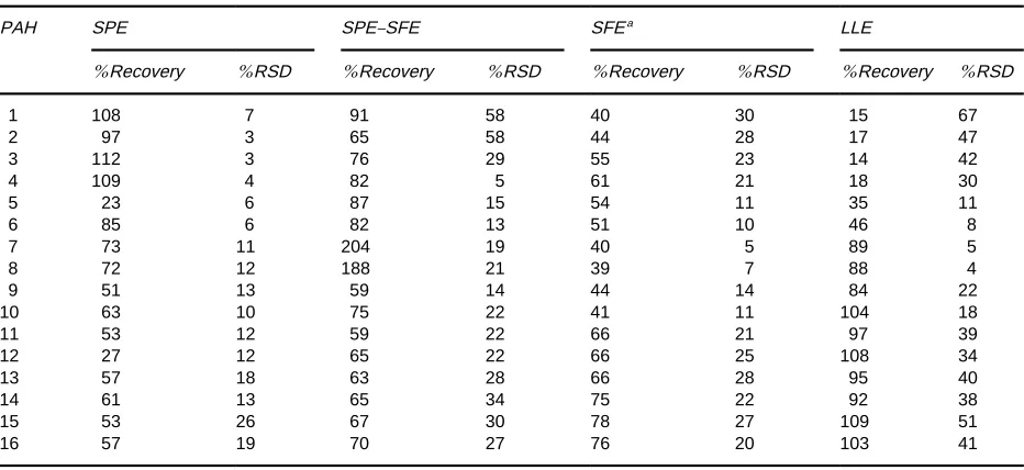 Table 4Comparison of recoveries for different extraction techniques for extraction of 16 PAHs from spiked HPLC-grade water