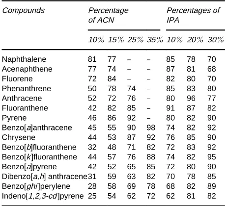 Table 5Recovery values obtained in the analysis of 50 mL ofa standard solution of 0.4 �g L!1 using nine SDB discs at severalpercentages of ACN and IPA