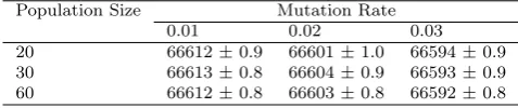 Table 6 Proﬁt performance for base case (in RMU) ± std. err. for three diﬀerent populationsizes and mutation rates.