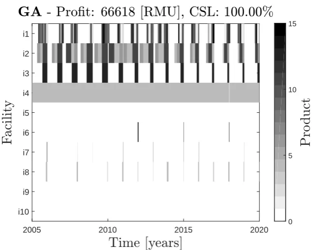 Fig. 2 Exemplary Gantt chart of a schedule generated by the GA (top) and MILP (bottom),for the standard case