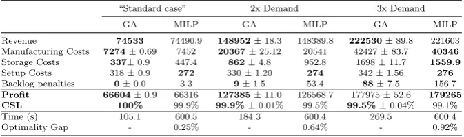 Table 7 Proﬁt, customer service level (CSL), and other characteristics for GA and MILP.only run once