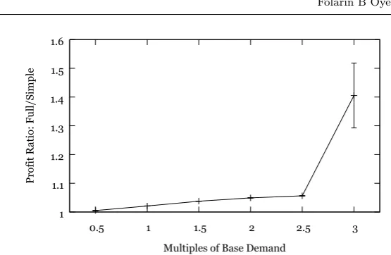 Fig. 3 The ratio in proﬁt of the full model compared to the simple model, optimized bythe GA, shown for multiples of the base market demand as presented in the case study