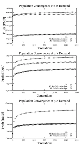 Fig. 4 Convergence of proﬁt over generations, for GA and random search. Random searchis tested with fully randomised permutations and where 50% of the permutations are ran-domised only amongst demands of the same year, but keep the order on years