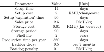 Table 5 Case Study Parameters
