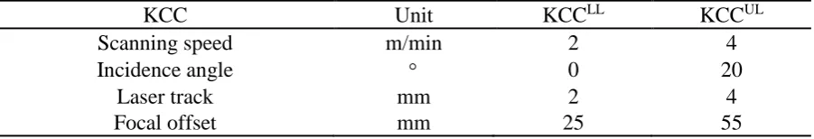 Table 1 KCCs and their corresponding allowance limits KCC Unit 