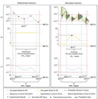 Fig. 3.  Conceptual representation deterministic and stochastic scenarios; (a) Experimental results (b)Success rate models (c) Tolerance limits   
