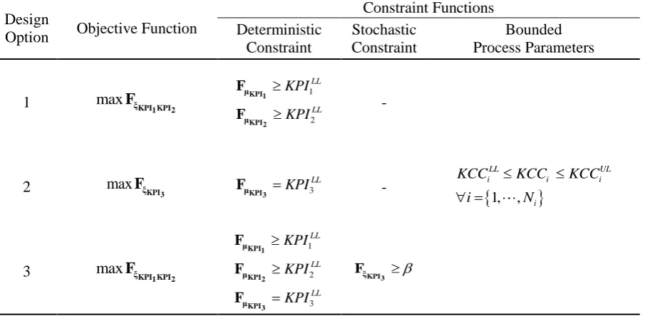 Table 8 Proposed options for process parameters selection Constraint Functions 