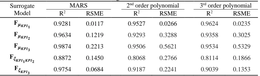 Table 9 R2 & RSME values for different surrogate models MARS 2 order polynomial 