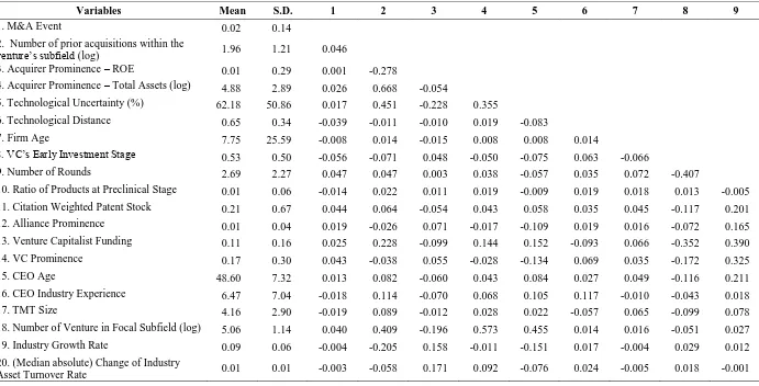 TABLE 1 Descriptive Statistics and Correlation Matrix 