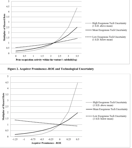 Figure 1. Prior acquisition activity within the venture’s subfield and Exogenous Technological Uncertainty 