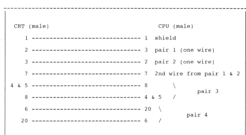 Figure D.l CRT Wiring Specifications 