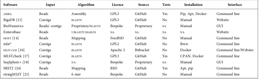 Table 1. Overview of MLST software