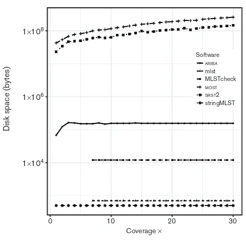 Fig. 2. Running time (s) of each application as the coverage increasesMLSTcheck). No performance results are available for BioNumerics orto assess the impact of the depth of coverage