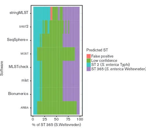 Fig. 4. STs called by each software application when given data con-dance. Where there is no ST called, or where the ST has anyambiguity at all, it is marked as low confidence