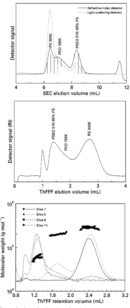 Figure 6Cross-fractionation of a three-component polymermixture by SEC and ThFFF. The mixture could not be suffi-ciently resolved for characterization by either SEC (top) or ThFFF(middle) alone