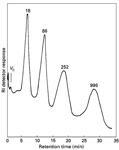 Figure 7Separation of poly(ethylene oxide) standards byFlFFF. The cross-flow field was programmed to exponentiallydecay (decay-time constant 8 min) from an initial value of5.9 mL min�1