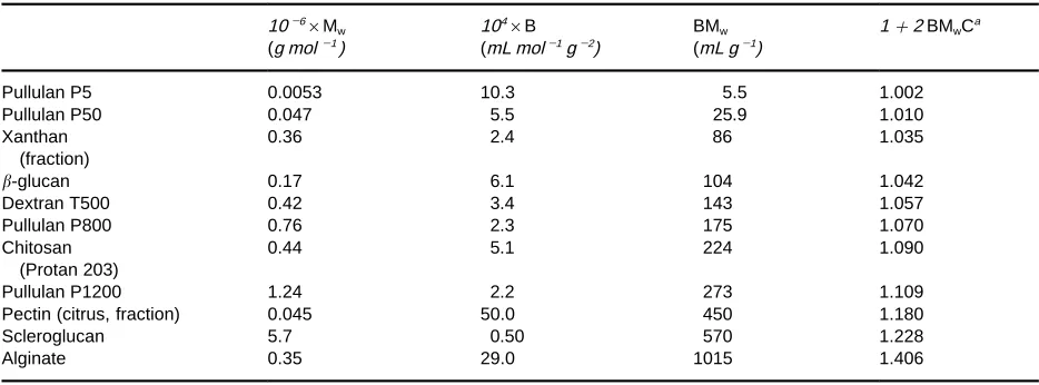 Table 1Comparative molecular weights and nonidealities of polysaccharides from sedimentation equilibrium measurements