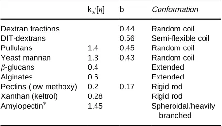 Table 2Values of the Wales}van Holde ratio ks/[�] and theMark}Houwink}Kuhn}Sakurada b coefficient for some polysac-charides