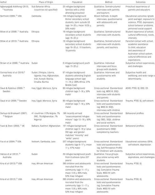 TABLE 2  Summary of 34 Included Studies on Educational Outcomes and Learning Problems in Refugee Children (1996–2015)