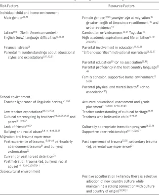 TABLE 6  Risk and Resource Factors Inﬂ uencing Learning Outcomes for Refugee Children