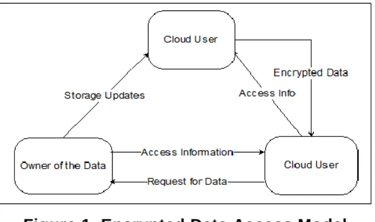 Figure 1. Encrypted Data Access Model 