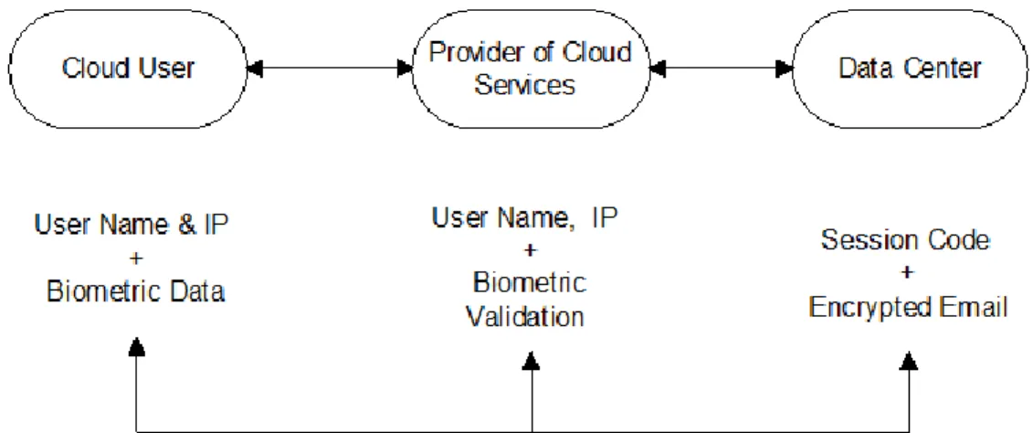 Figure 2. High Level Diagram of the Proposed Scheme 