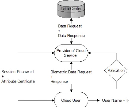 Figure 3. Multi – Step Authentication of Cloud User 