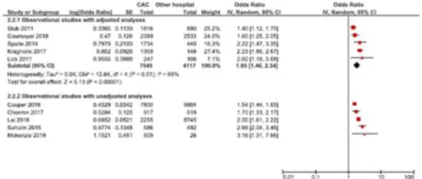 Figure 6   Return  of  spontaneous  circulation  post-hospital  arrival  in  patients  with  ongoing  resuscitation