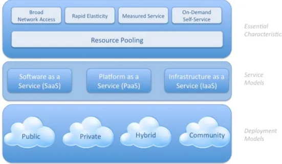 Figure 2: The deployment and service models of Cloud Computing [1].