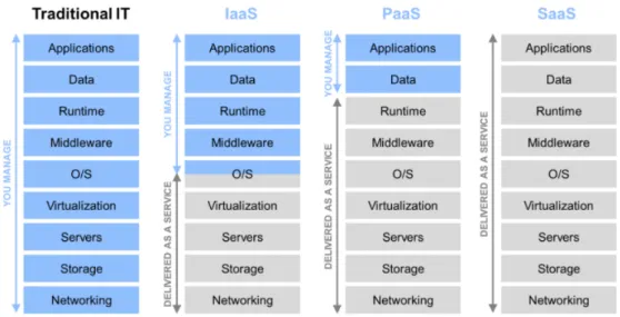 Figure 3: Cloud computing service models [2].