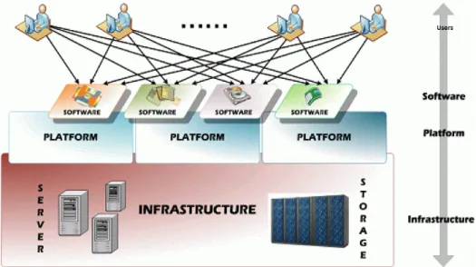 Figure 4: Cloud computing layers [3].