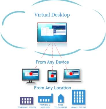 Figure 5: Virtual desktop access