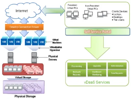 Figure 6: DaaS Architecture [4].