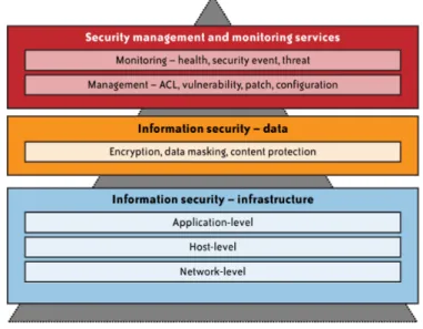 Figure 7: Security management and the process of monitoring [5].