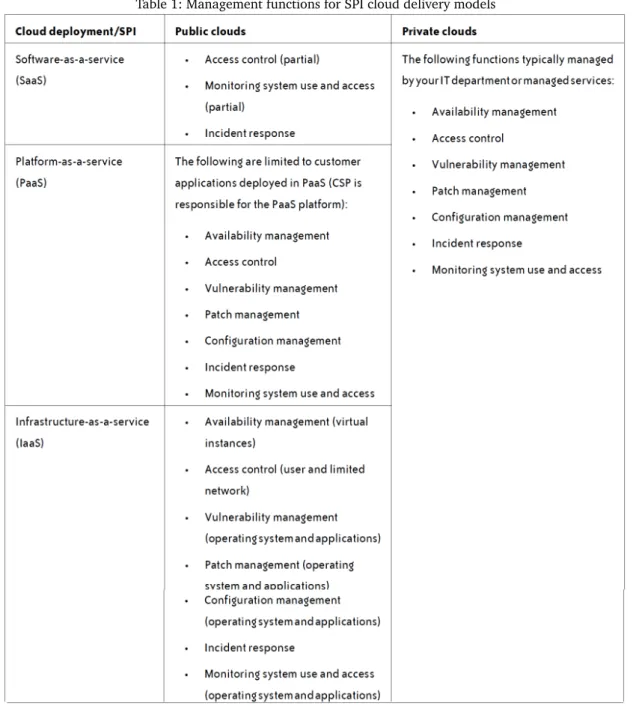 Table 1: Management functions for SPI cloud delivery models