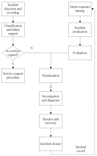 Figure 9: Incident management process for cloud environments [6].