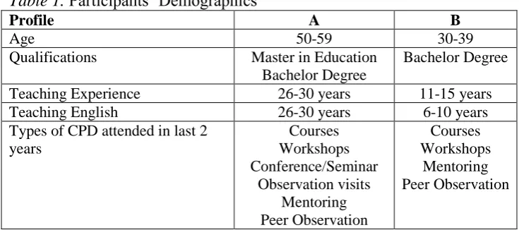 Table 1.Profile Age 